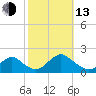 Green Island tide chart for Monday, October 13, 2025