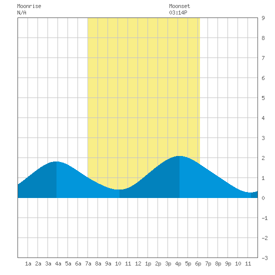Green Island tide chart for Tuesday, October 14, 2025