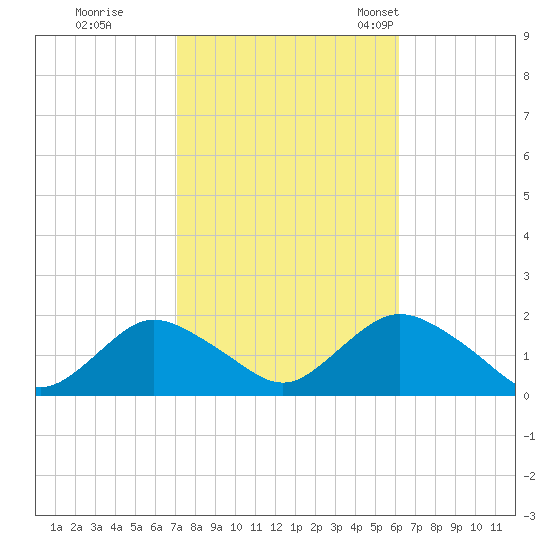 Green Island tide chart for Thursday, October 16, 2025