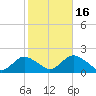 Green Island tide chart for Thursday, October 16, 2025