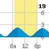 Green Island tide chart for Sunday, October 19, 2025