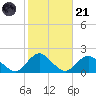 Green Island tide chart for Tuesday, October 21, 2025