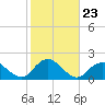 Green Island tide chart for Thursday, October 23, 2025