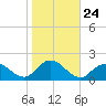 Green Island tide chart for Friday, October 24, 2025