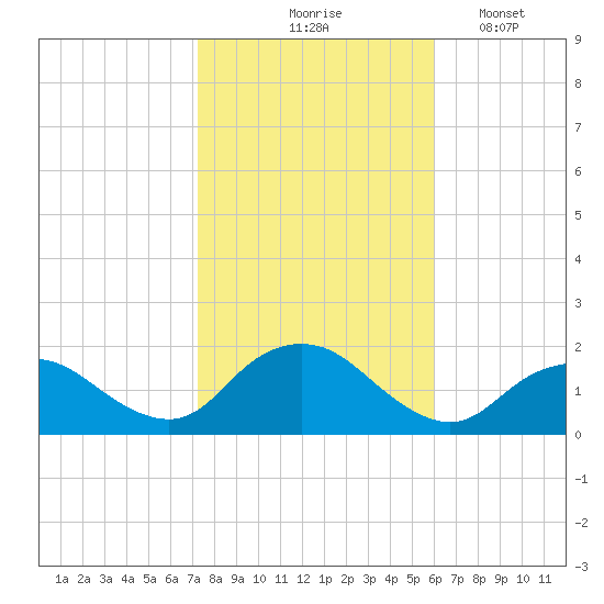 Green Island tide chart for Saturday, October 25, 2025