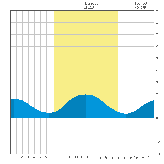 Green Island tide chart for Sunday, October 26, 2025