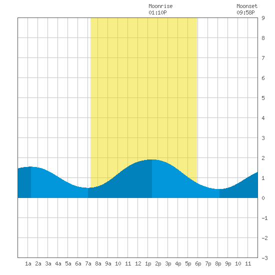 Green Island tide chart for Monday, October 27, 2025