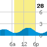 Green Island tide chart for Tuesday, October 28, 2025