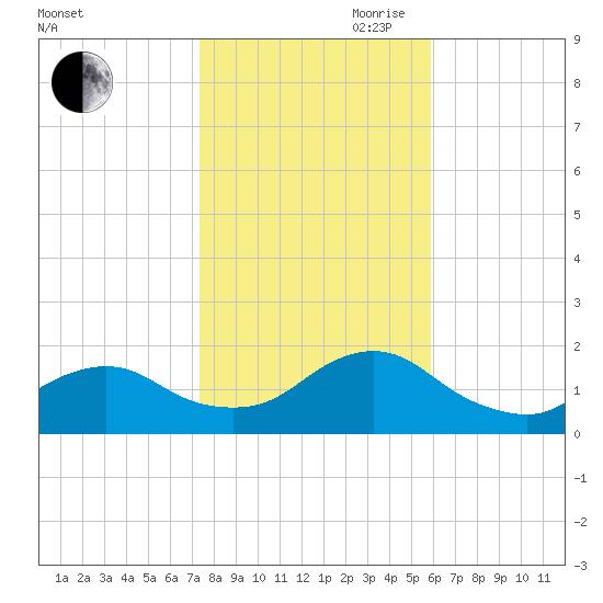 Green Island tide chart for Wednesday, October 29, 2025