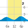 Green Island tide chart for Thursday, October 2, 2025