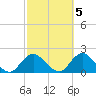Green Island tide chart for Sunday, October 5, 2025