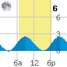 Green Island tide chart for Monday, October 6, 2025
