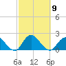 Green Island tide chart for Thursday, October 9, 2025