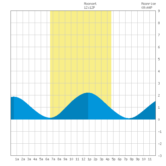 Green Island tide chart for Monday, November 10, 2025