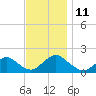 Green Island tide chart for Tuesday, November 11, 2025