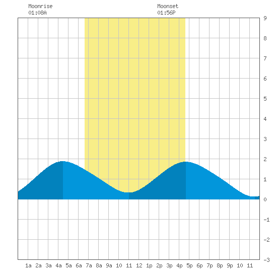 Green Island tide chart for Friday, November 14, 2025