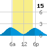 Green Island tide chart for Saturday, November 15, 2025