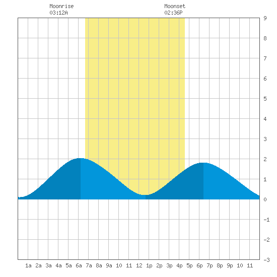 Green Island tide chart for Sunday, November 16, 2025