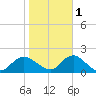 Green Island tide chart for Saturday, November 1, 2025