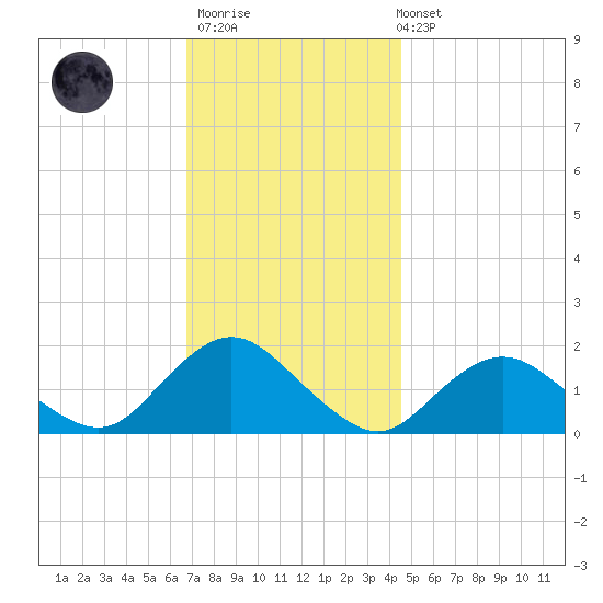 Green Island tide chart for Thursday, November 20, 2025