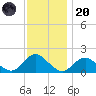 Green Island tide chart for Thursday, November 20, 2025