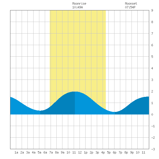 Green Island tide chart for Monday, November 24, 2025