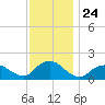 Green Island tide chart for Monday, November 24, 2025