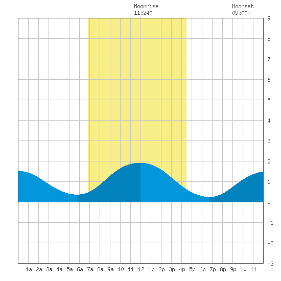 Green Island tide chart for Tuesday, November 25, 2025