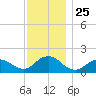 Green Island tide chart for Tuesday, November 25, 2025