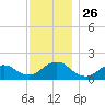 Green Island tide chart for Wednesday, November 26, 2025