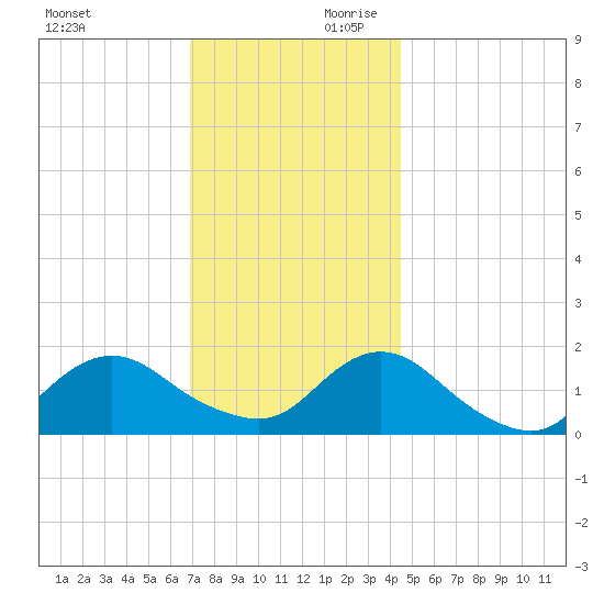 Green Island tide chart for Saturday, November 29, 2025
