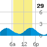 Green Island tide chart for Saturday, November 29, 2025