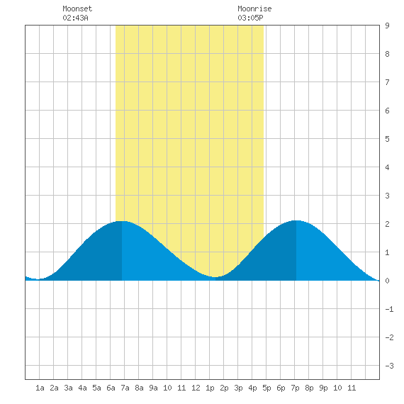 Green Island tide chart for Sunday, November 2, 2025