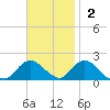 Green Island tide chart for Sunday, November 2, 2025