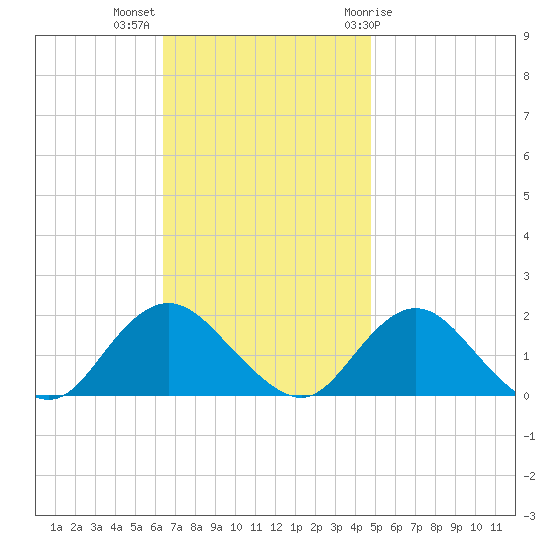 Green Island tide chart for Monday, November 3, 2025