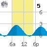 Green Island tide chart for Wednesday, November 5, 2025