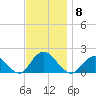 Green Island tide chart for Saturday, November 8, 2025
