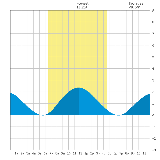 Green Island tide chart for Sunday, November 9, 2025