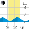 Green Island tide chart for Thursday, December 11, 2025