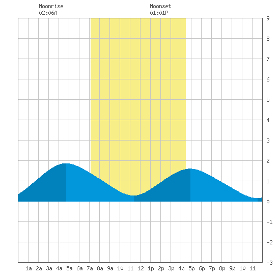 Green Island tide chart for Sunday, December 14, 2025