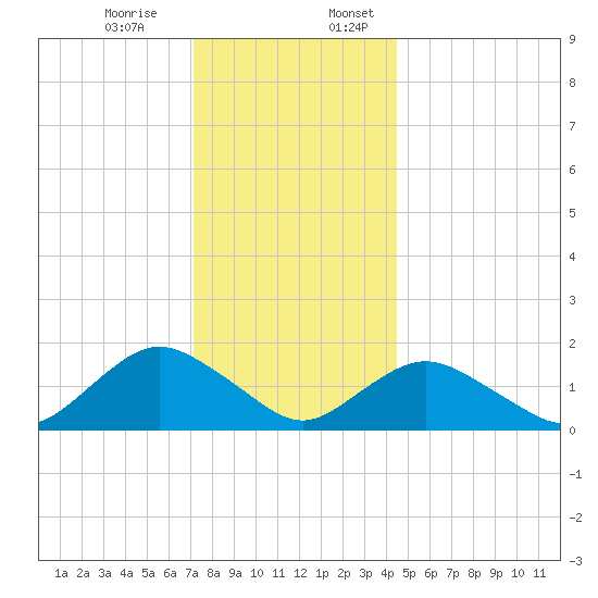 Green Island tide chart for Monday, December 15, 2025