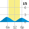 Green Island tide chart for Monday, December 15, 2025
