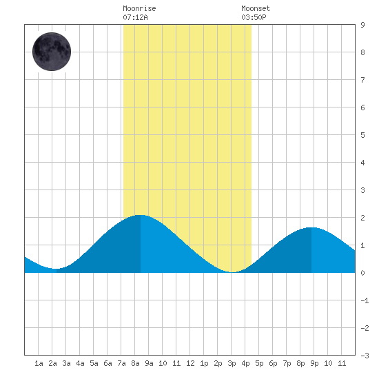 Green Island tide chart for Friday, December 19, 2025