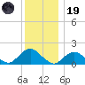 Green Island tide chart for Friday, December 19, 2025
