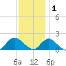 Green Island tide chart for Monday, December 1, 2025