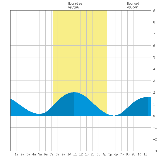 Green Island tide chart for Tuesday, December 23, 2025