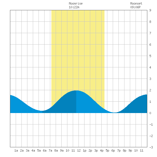 Green Island tide chart for Wednesday, December 24, 2025