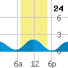 Green Island tide chart for Wednesday, December 24, 2025
