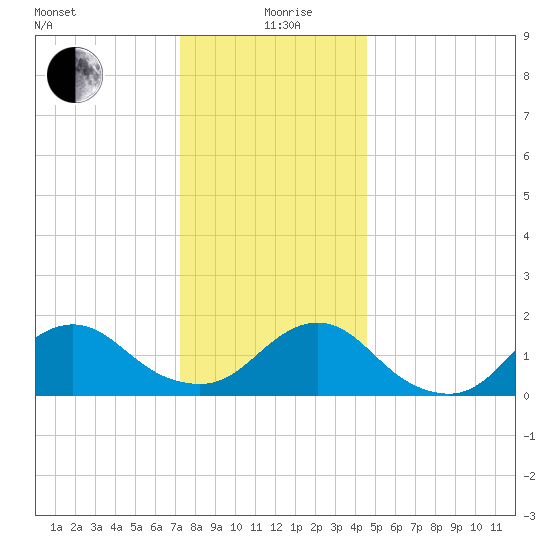 Green Island tide chart for Saturday, December 27, 2025