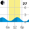 Green Island tide chart for Saturday, December 27, 2025